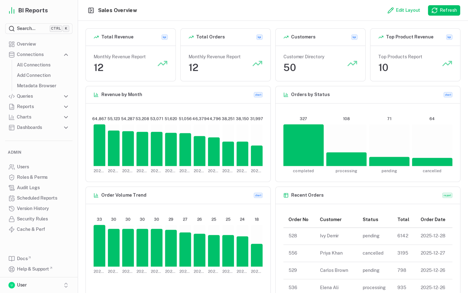 Zoltic Reports — Sales Overview dashboard